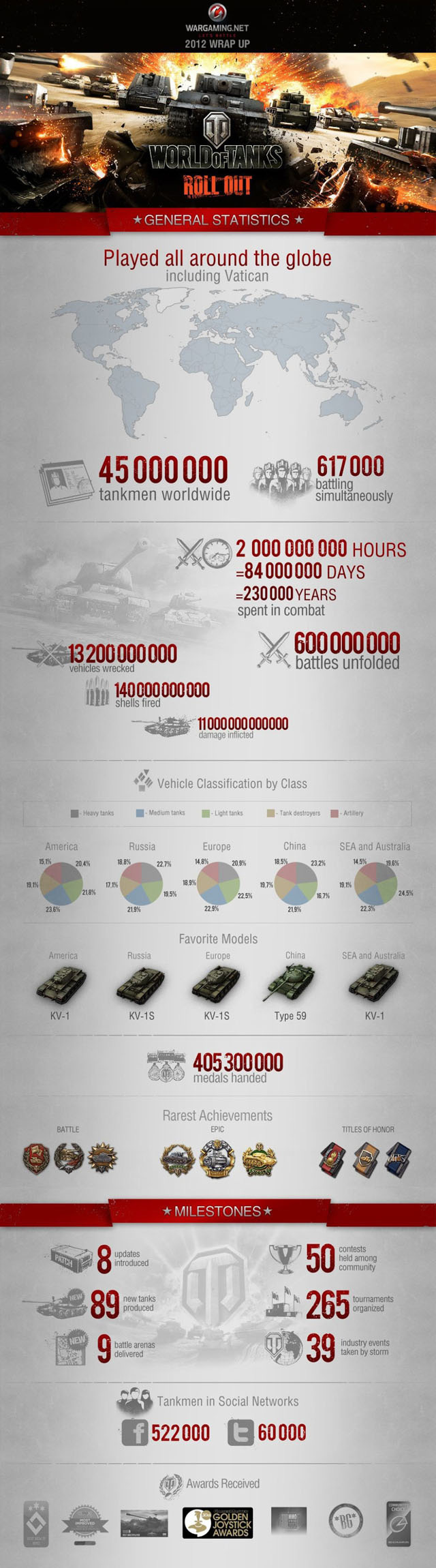 Nhìn lại thành công của World of Tanks trong năm 2012 - Ảnh 2