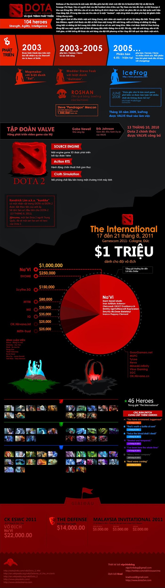 Infographic: DotA và quá trình phát triển - Ảnh 48