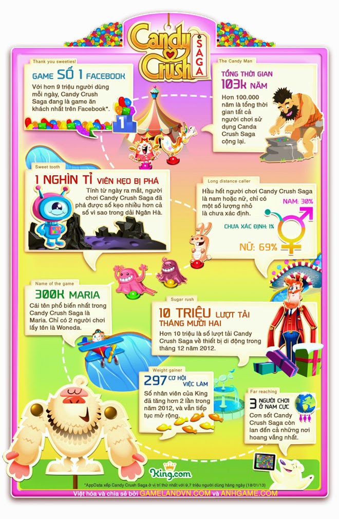 Candy Crush Saga và những con số ấn tượng - Ảnh 27