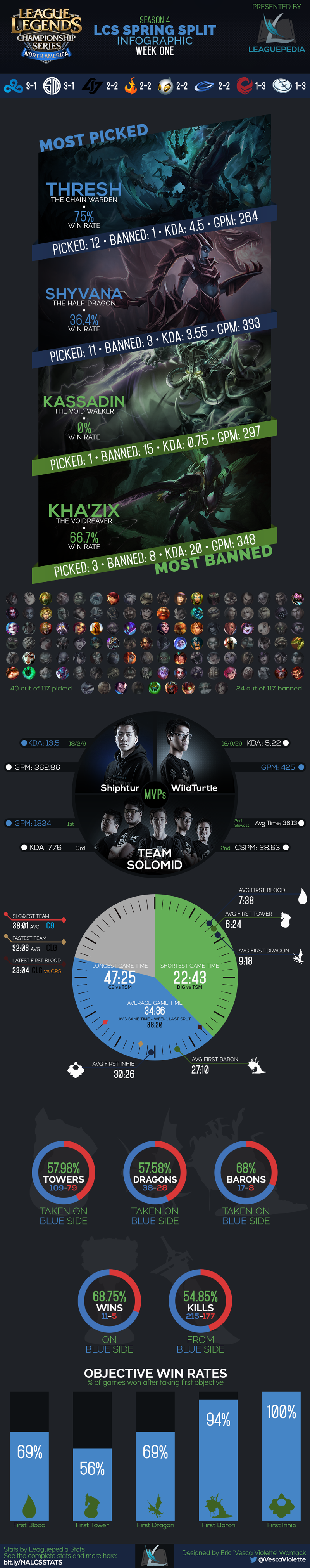 Thống kê LCS NA Spring 2014 tuần thứ nhất - Ảnh 1