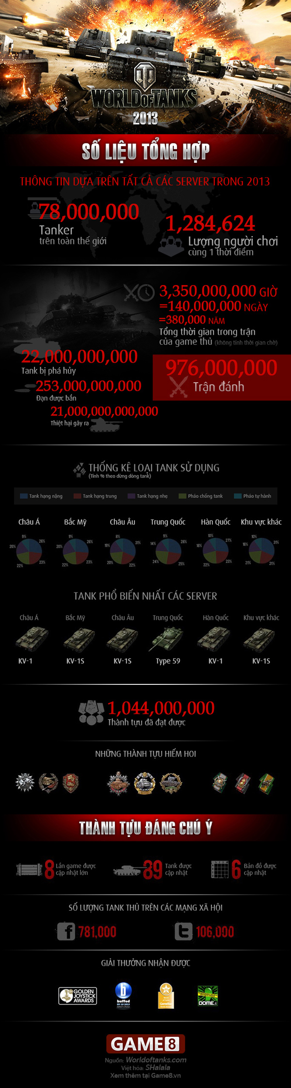 World of Tanks: Những con số biết nói trong 2013 - Ảnh 9