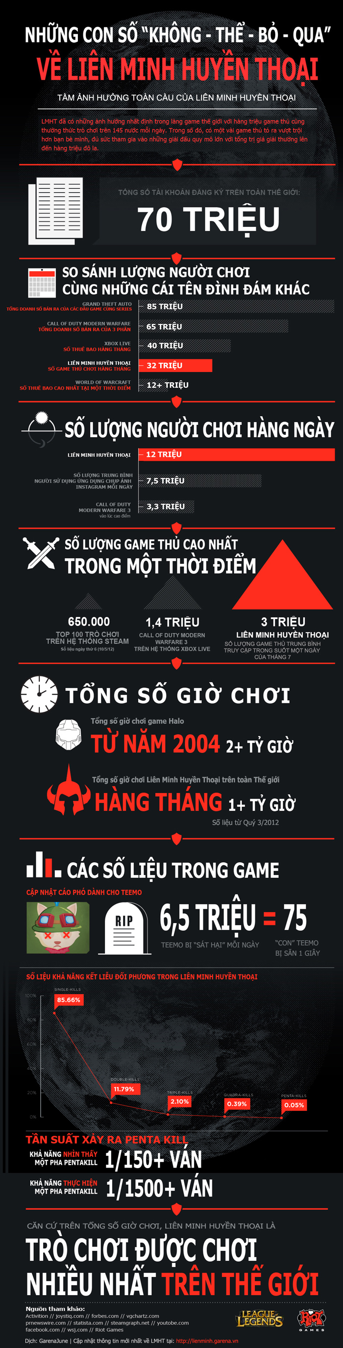 Liên Minh Huyền Thoại: Những con số “không thể bỏ qua” - Ảnh 154